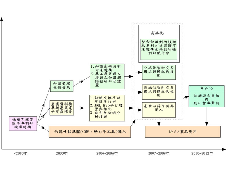 計劃發展路程圖